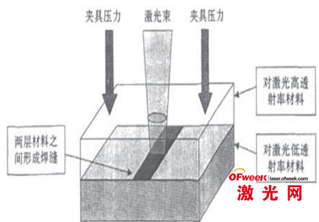 1、塑料塑料薄膜如何焊接