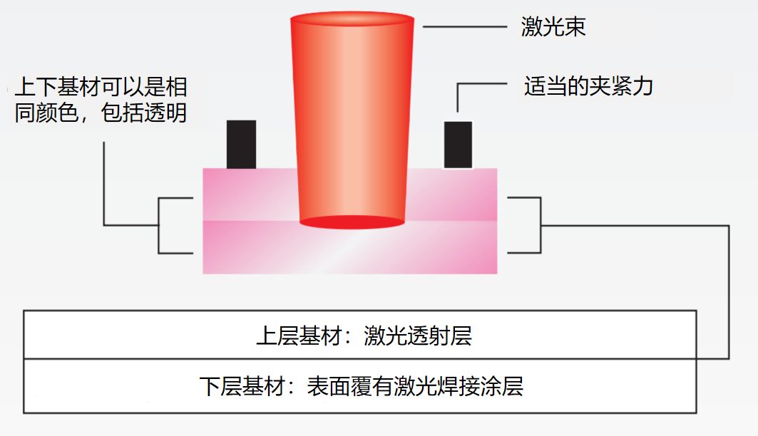 2.激光焊接標(biāo)準(zhǔn)