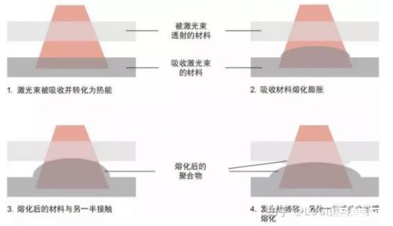 2.激光焊接技術(shù)用于塑料激光焊接的塑料加工